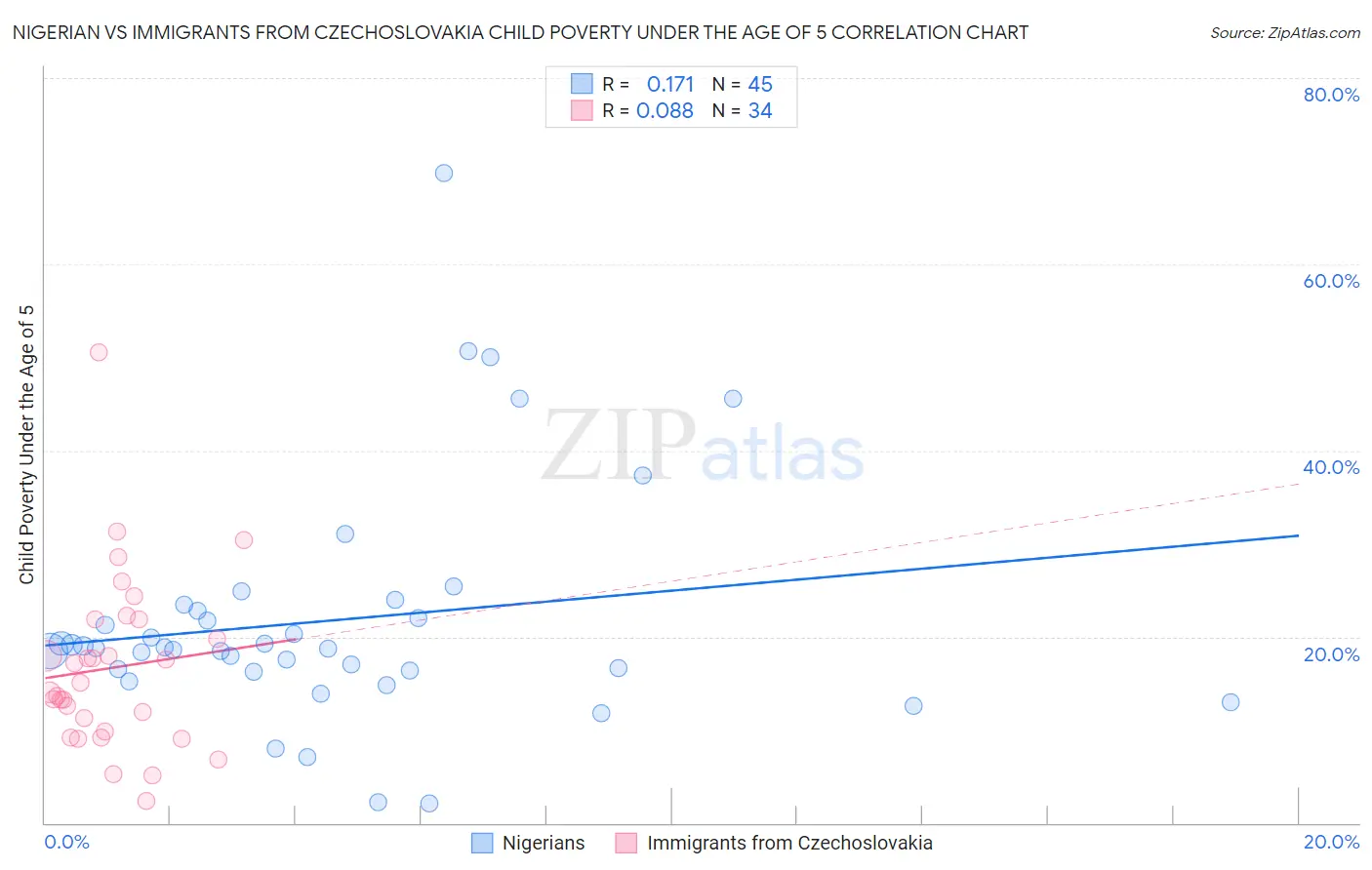 Nigerian vs Immigrants from Czechoslovakia Child Poverty Under the Age of 5