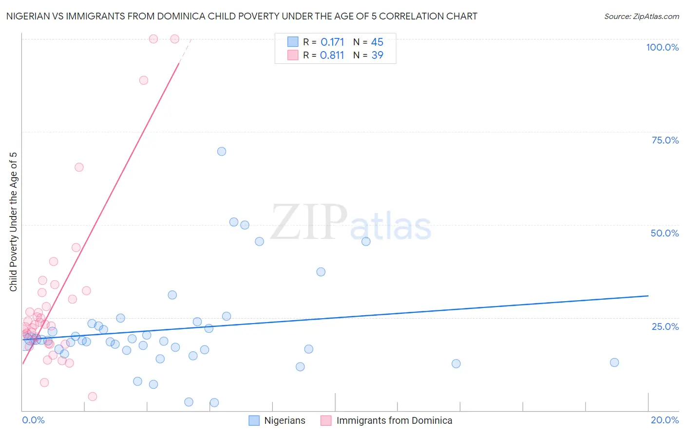 Nigerian vs Immigrants from Dominica Child Poverty Under the Age of 5