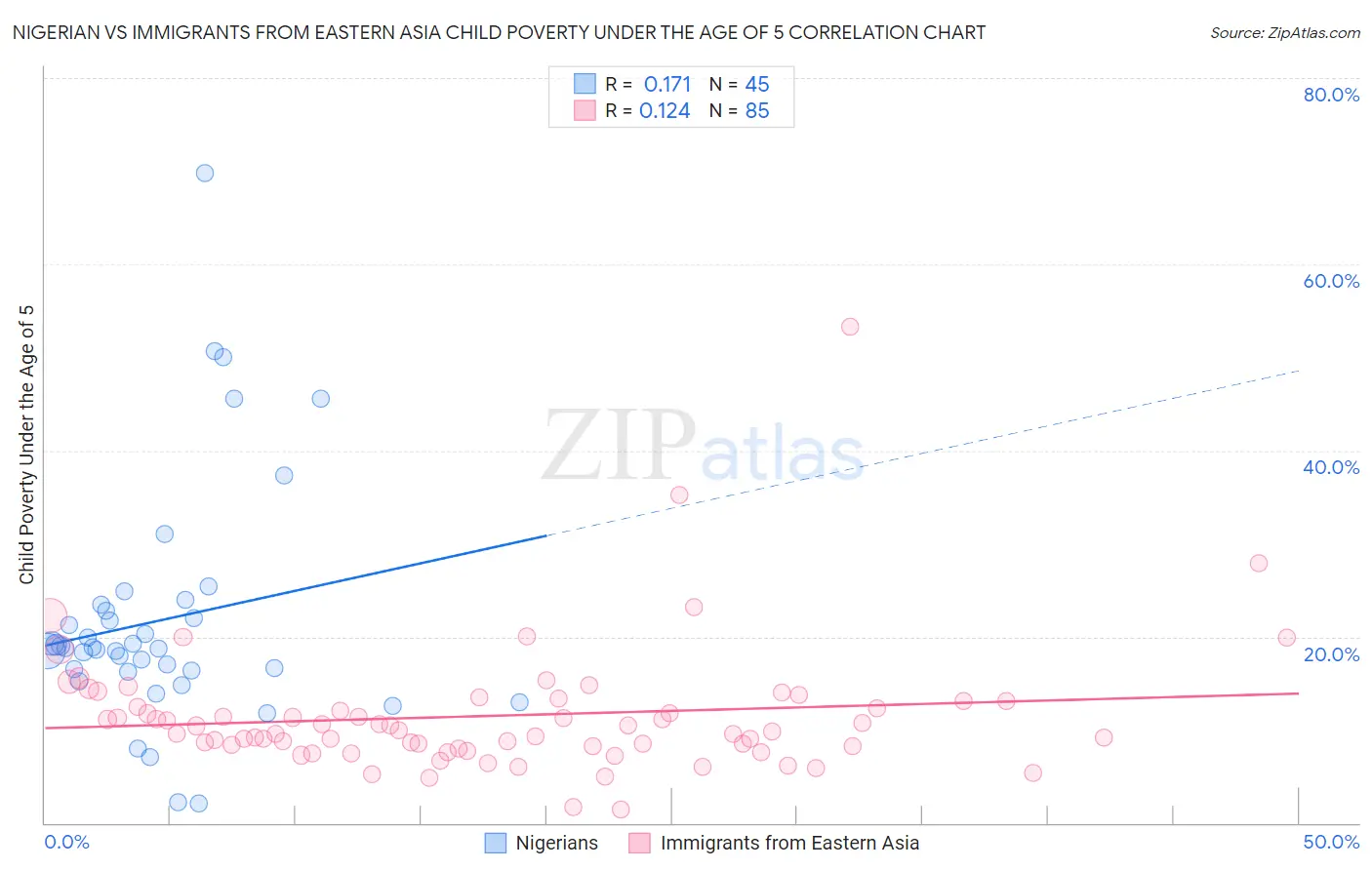 Nigerian vs Immigrants from Eastern Asia Child Poverty Under the Age of 5