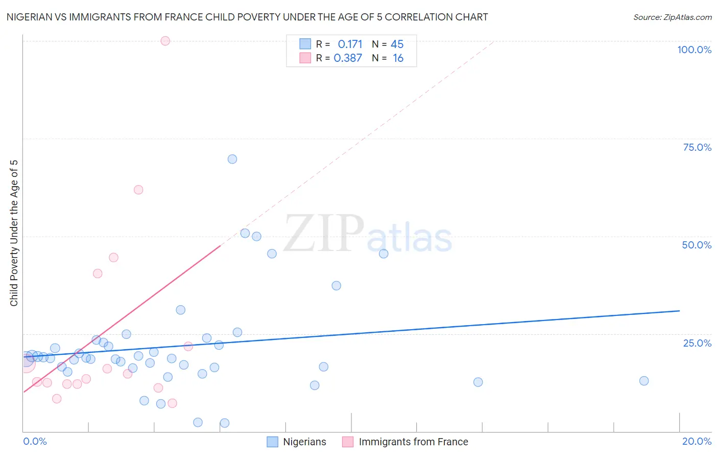 Nigerian vs Immigrants from France Child Poverty Under the Age of 5