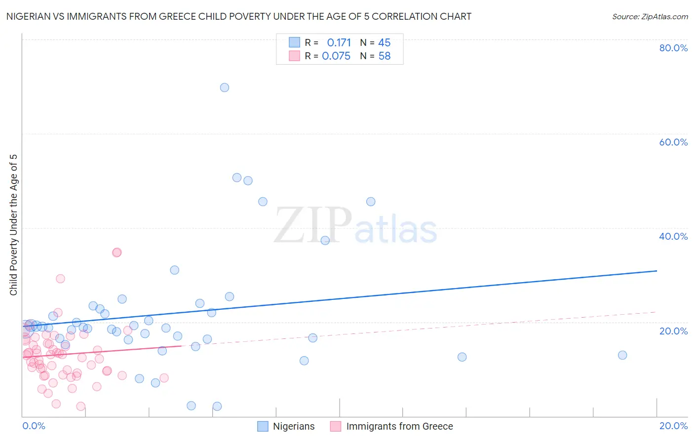 Nigerian vs Immigrants from Greece Child Poverty Under the Age of 5