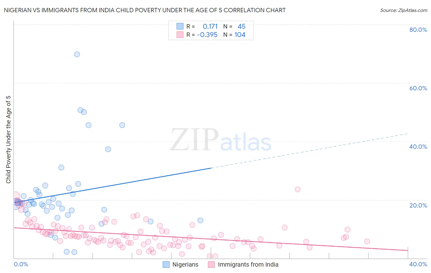 Nigerian vs Immigrants from India Child Poverty Under the Age of 5