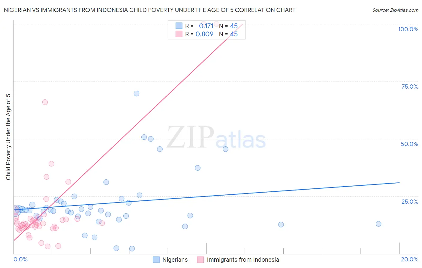 Nigerian vs Immigrants from Indonesia Child Poverty Under the Age of 5