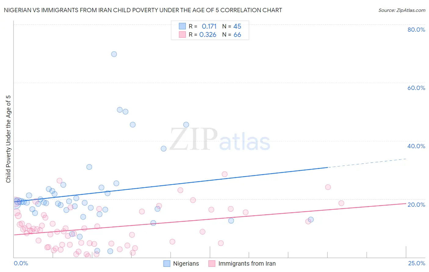 Nigerian vs Immigrants from Iran Child Poverty Under the Age of 5