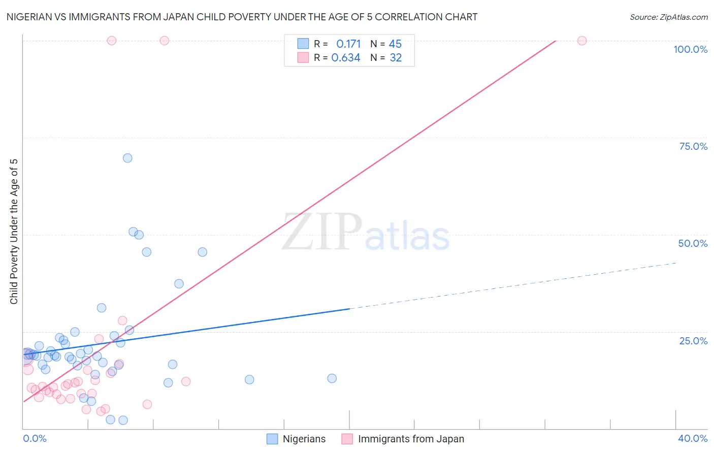 Nigerian vs Immigrants from Japan Child Poverty Under the Age of 5