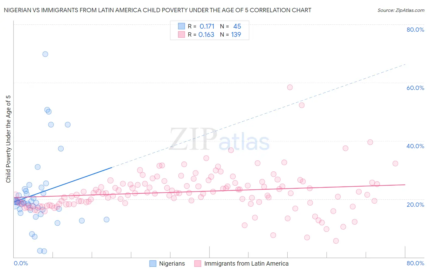 Nigerian vs Immigrants from Latin America Child Poverty Under the Age of 5