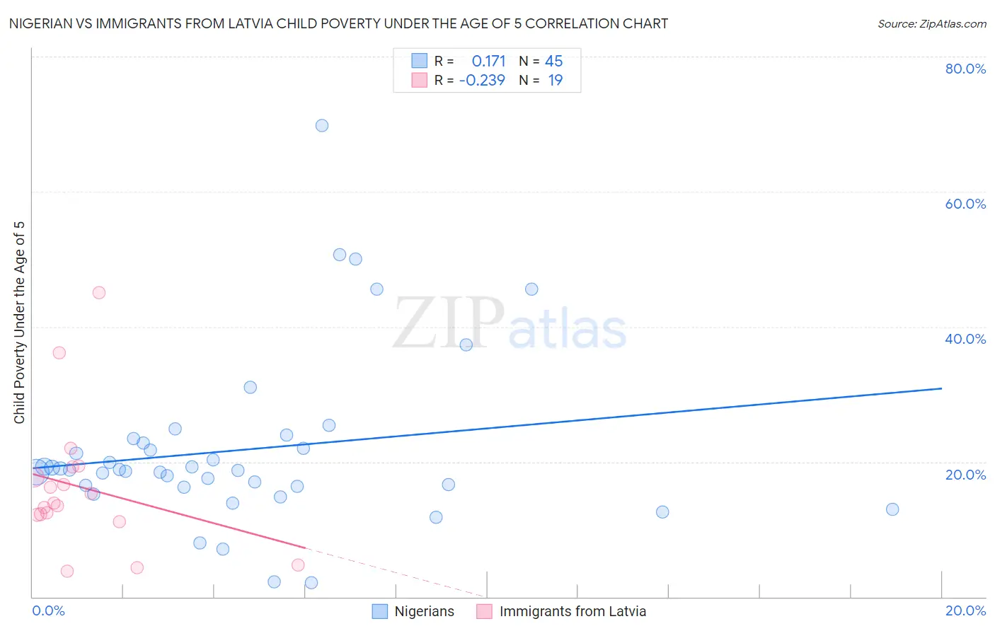 Nigerian vs Immigrants from Latvia Child Poverty Under the Age of 5