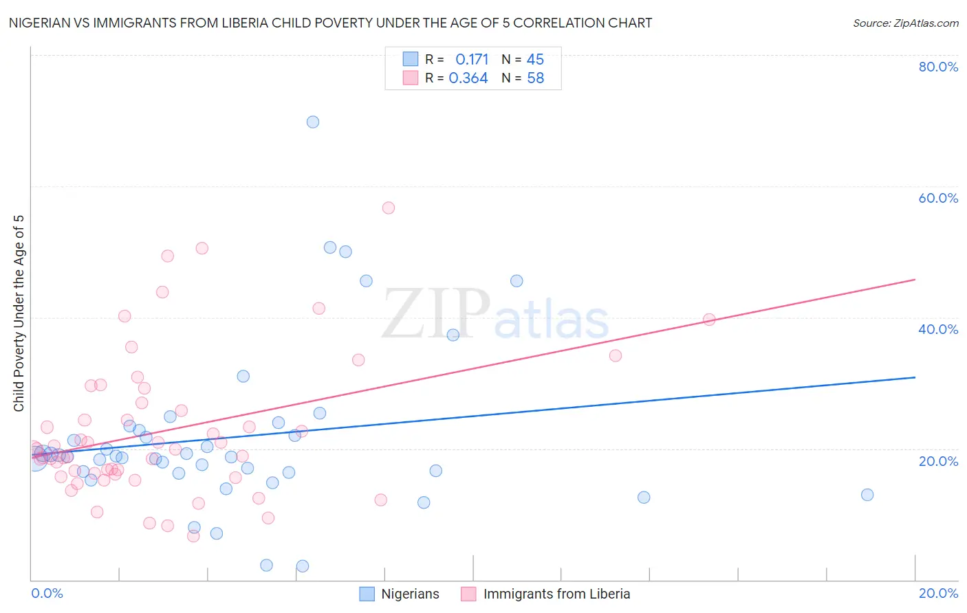 Nigerian vs Immigrants from Liberia Child Poverty Under the Age of 5