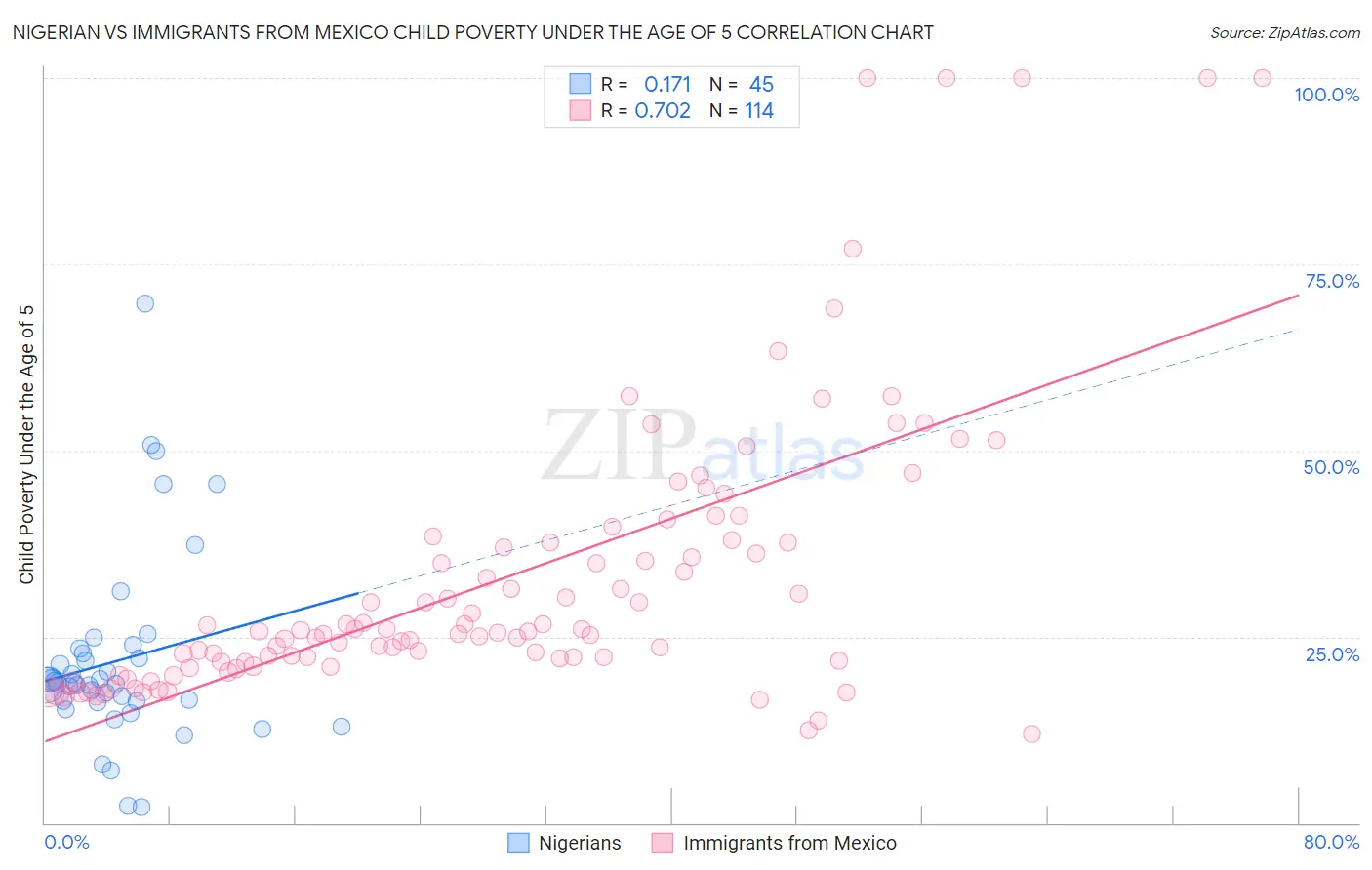 Nigerian vs Immigrants from Mexico Child Poverty Under the Age of 5