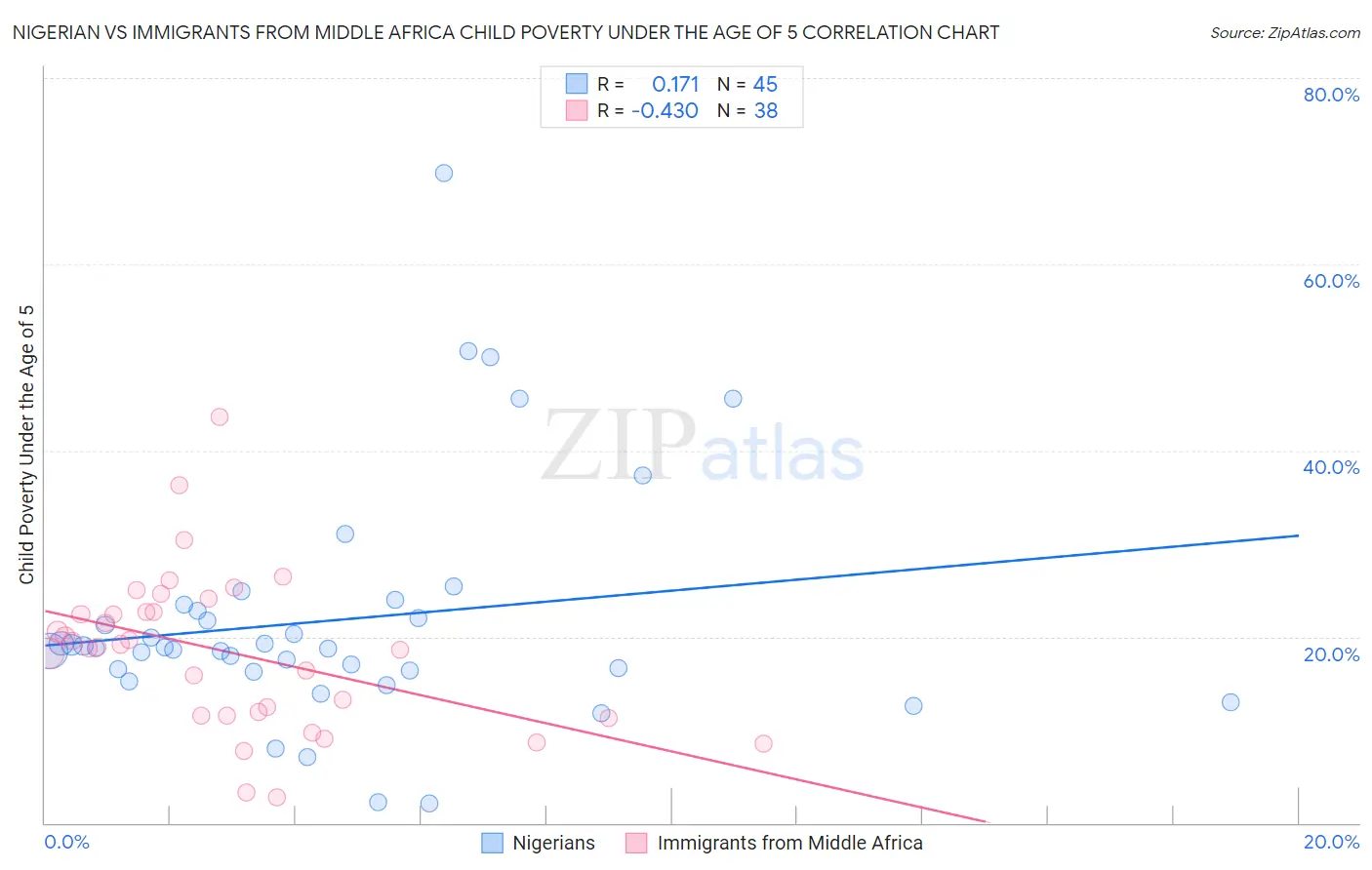 Nigerian vs Immigrants from Middle Africa Child Poverty Under the Age of 5