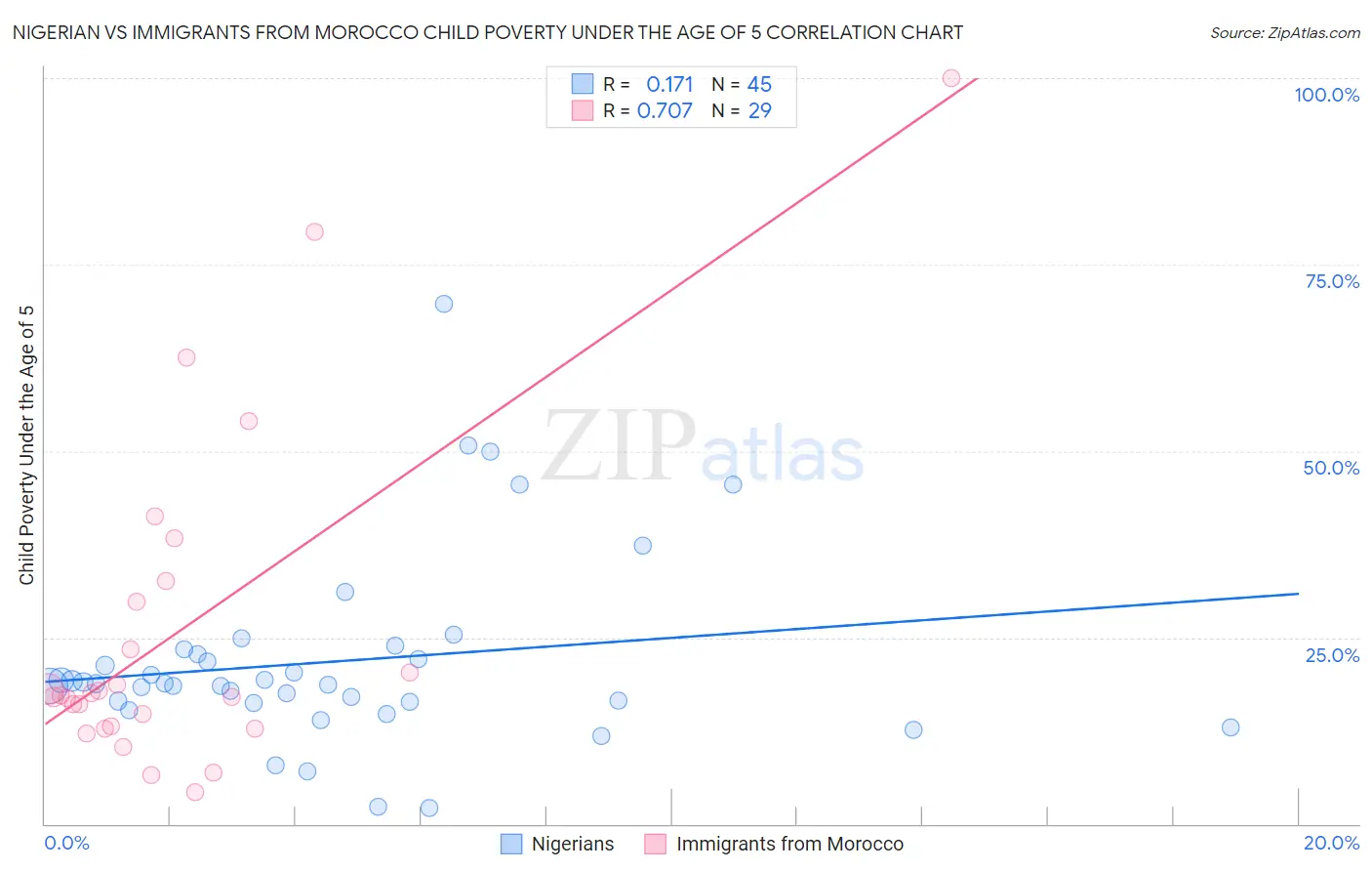 Nigerian vs Immigrants from Morocco Child Poverty Under the Age of 5