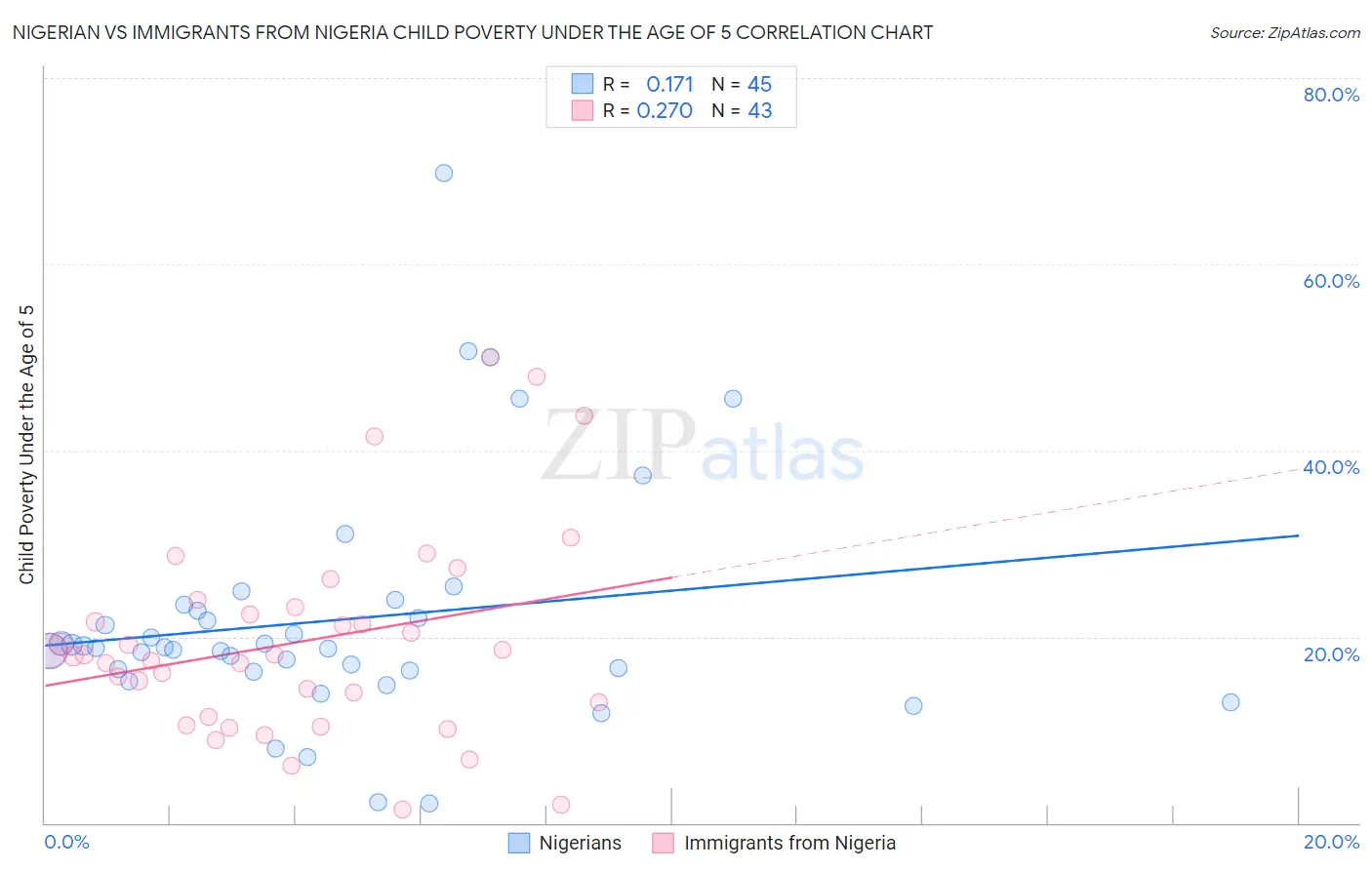 Nigerian vs Immigrants from Nigeria Child Poverty Under the Age of 5