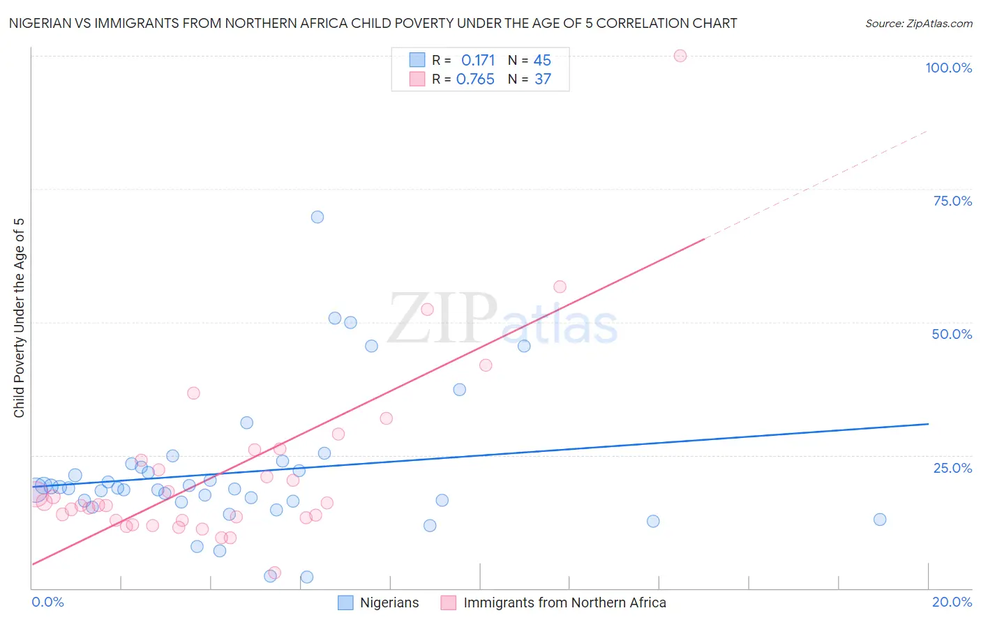 Nigerian vs Immigrants from Northern Africa Child Poverty Under the Age of 5