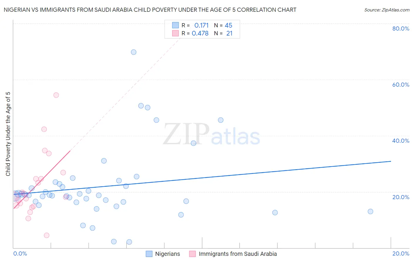 Nigerian vs Immigrants from Saudi Arabia Child Poverty Under the Age of 5