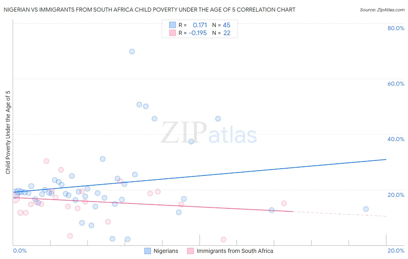 Nigerian vs Immigrants from South Africa Child Poverty Under the Age of 5