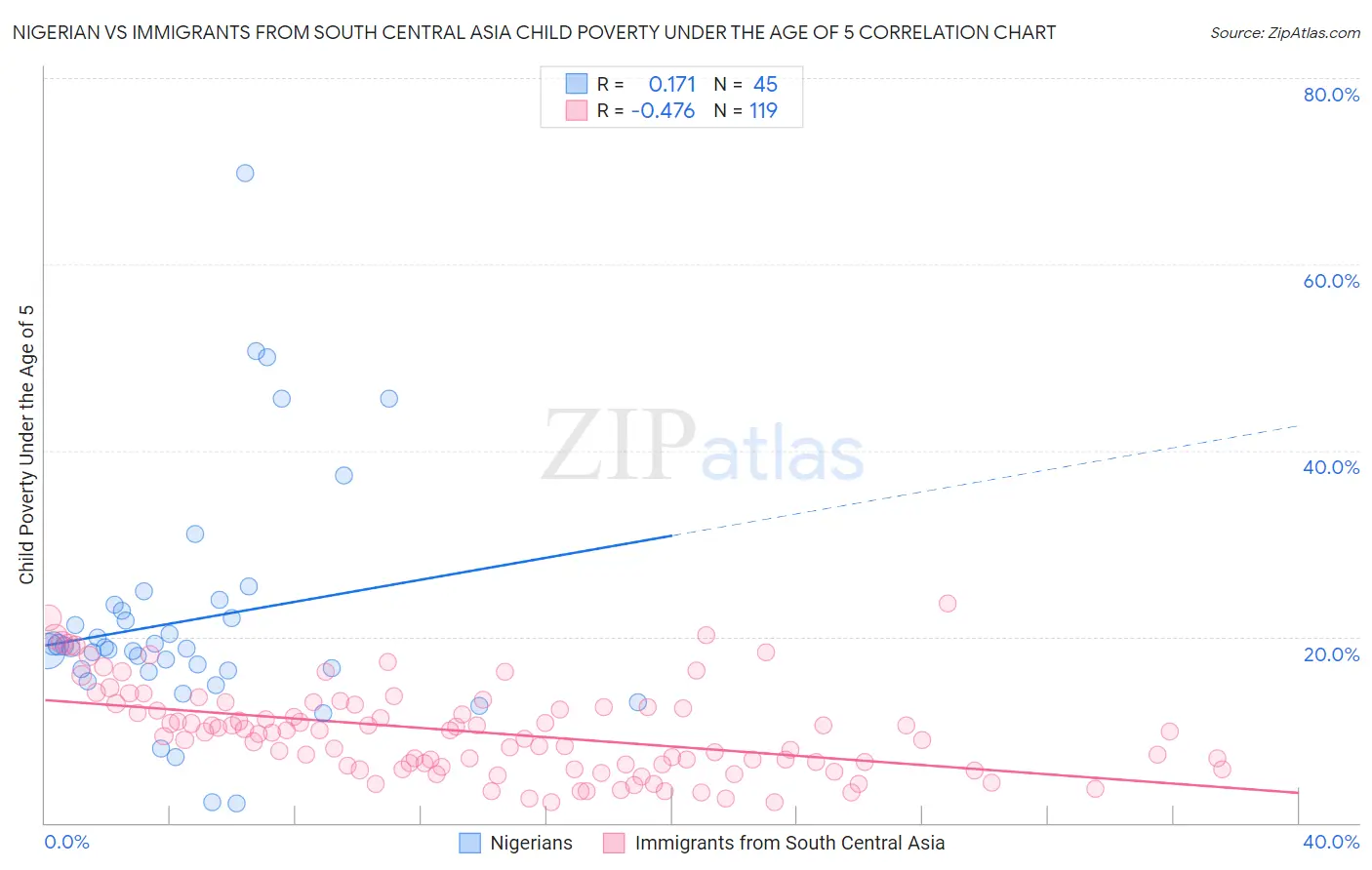 Nigerian vs Immigrants from South Central Asia Child Poverty Under the Age of 5