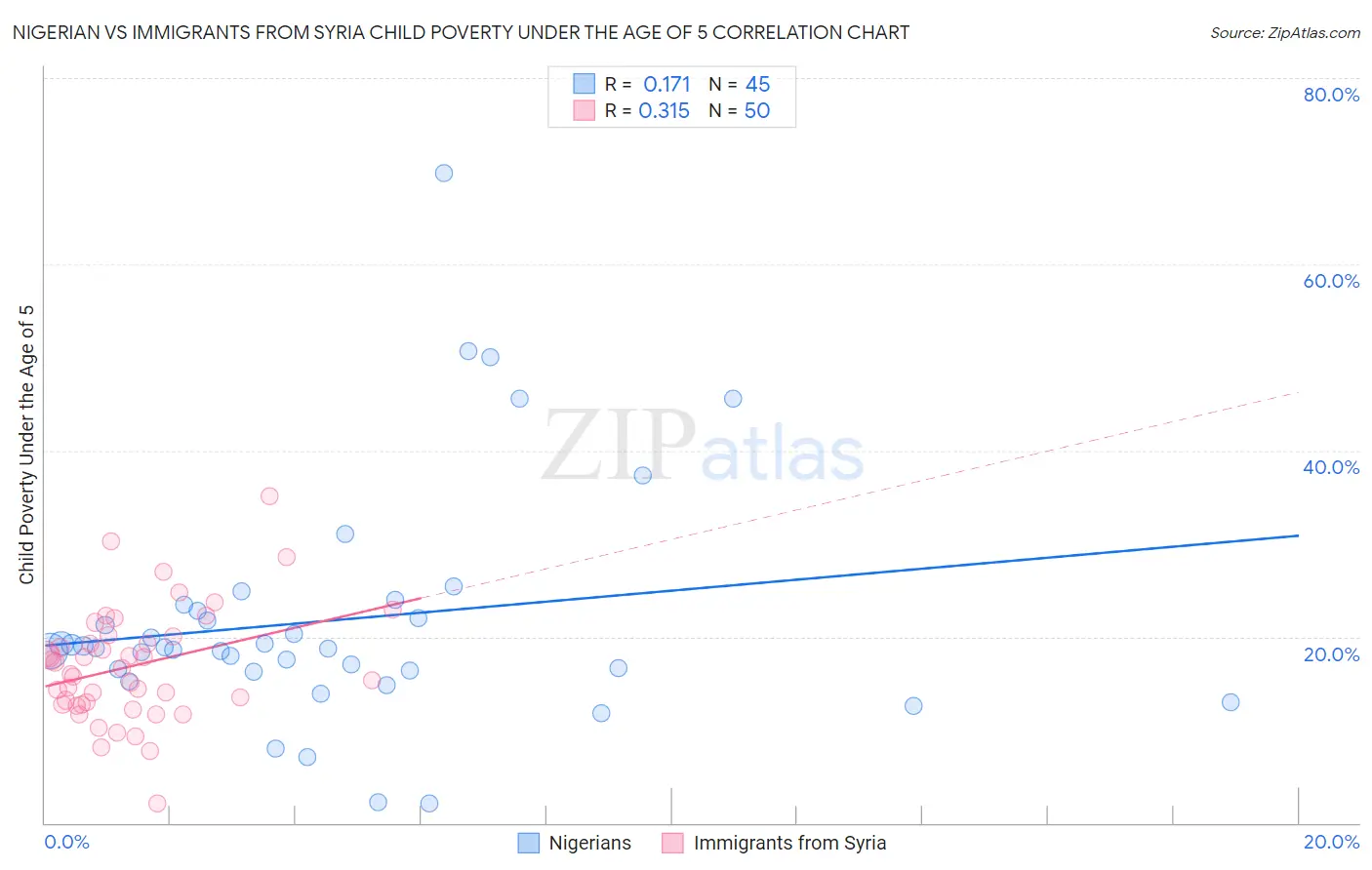 Nigerian vs Immigrants from Syria Child Poverty Under the Age of 5