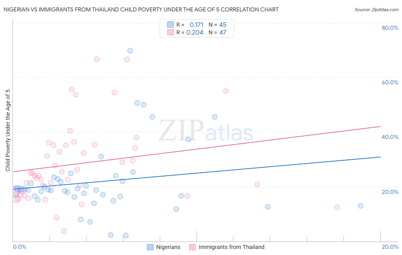 Nigerian vs Immigrants from Thailand Child Poverty Under the Age of 5