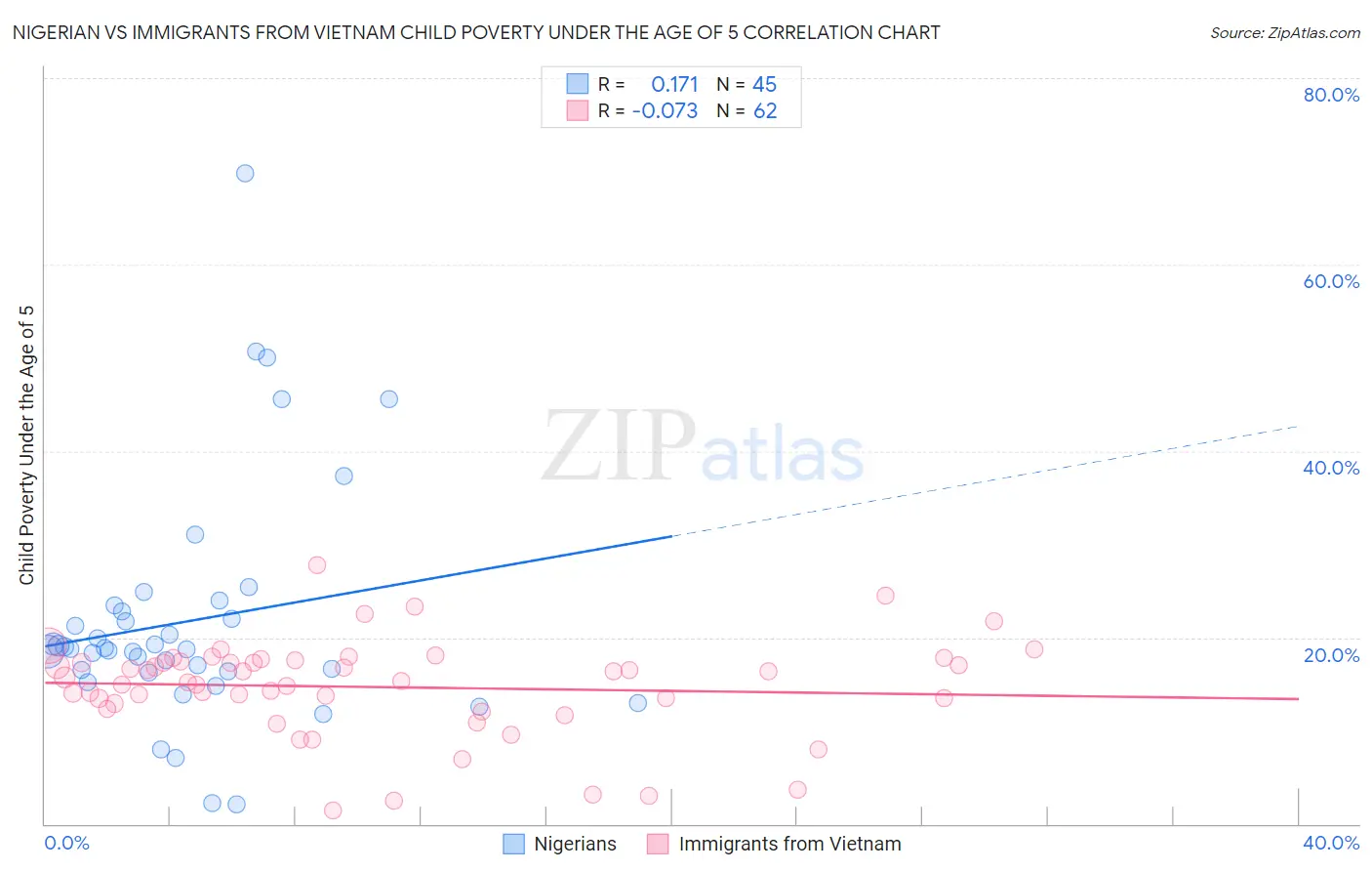 Nigerian vs Immigrants from Vietnam Child Poverty Under the Age of 5