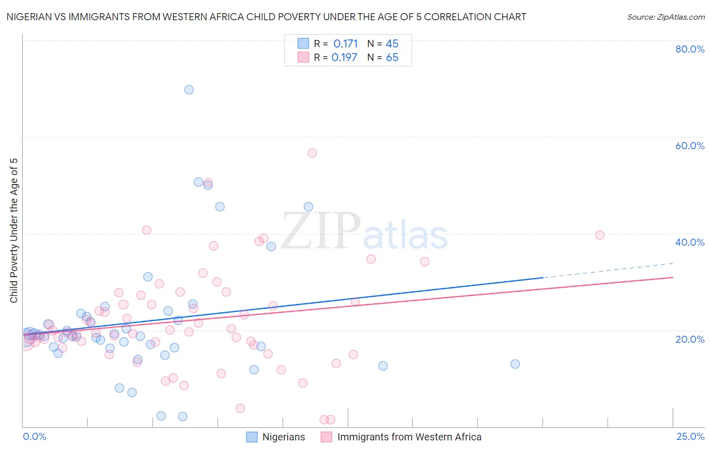 Nigerian vs Immigrants from Western Africa Child Poverty Under the Age of 5