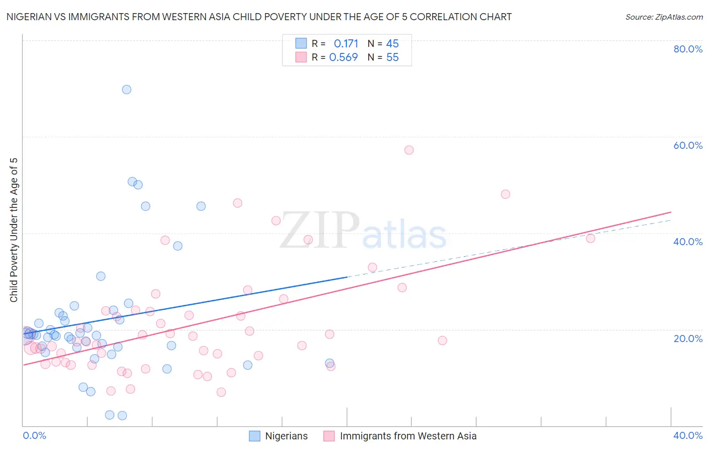 Nigerian vs Immigrants from Western Asia Child Poverty Under the Age of 5