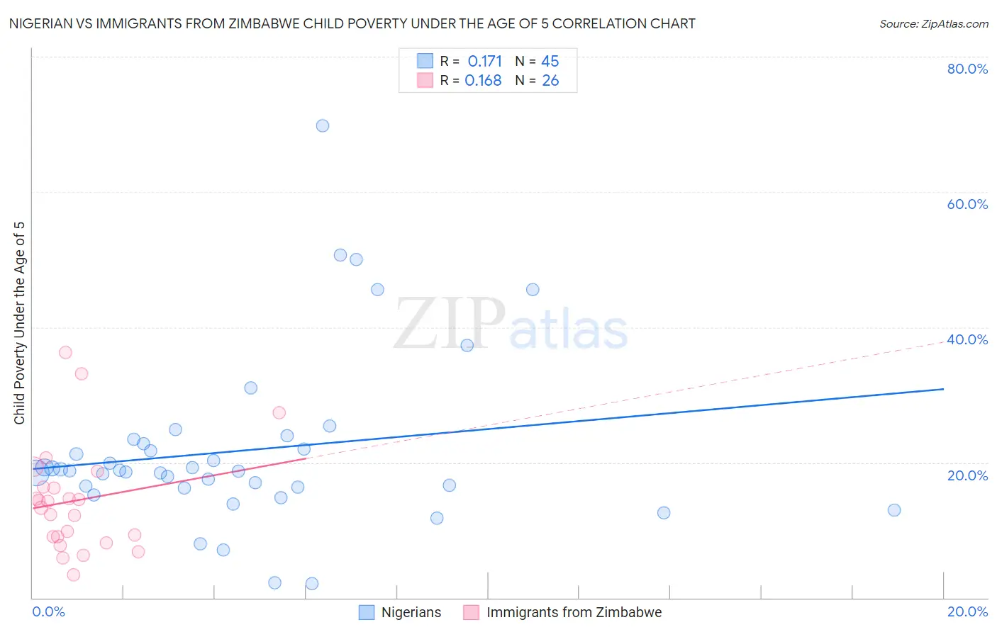 Nigerian vs Immigrants from Zimbabwe Child Poverty Under the Age of 5