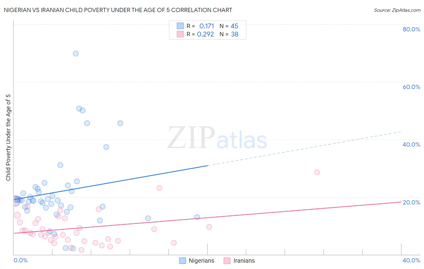 Nigerian vs Iranian Child Poverty Under the Age of 5