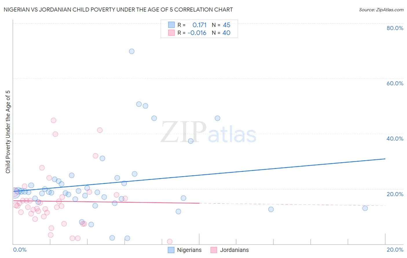 Nigerian vs Jordanian Child Poverty Under the Age of 5