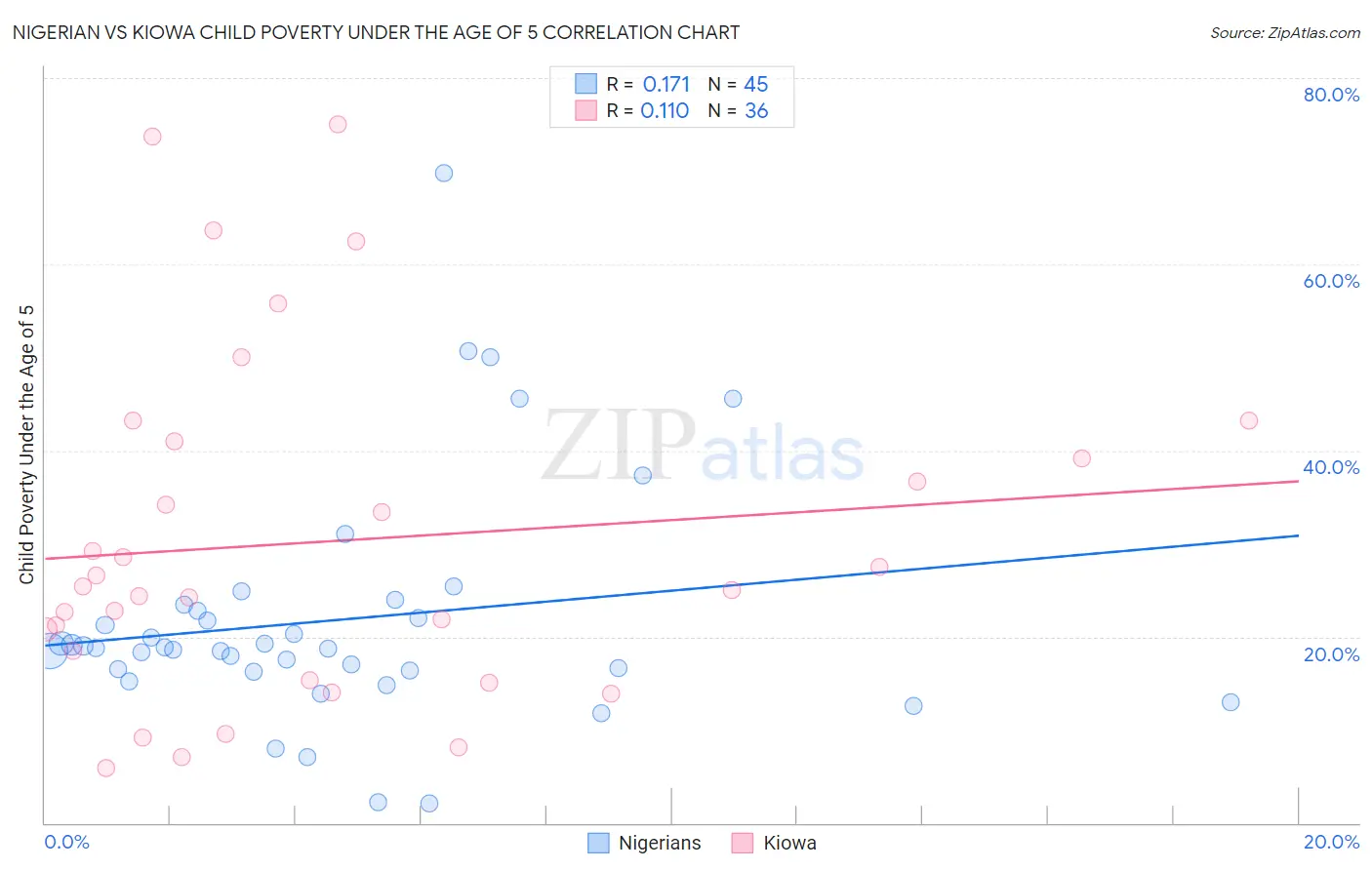 Nigerian vs Kiowa Child Poverty Under the Age of 5