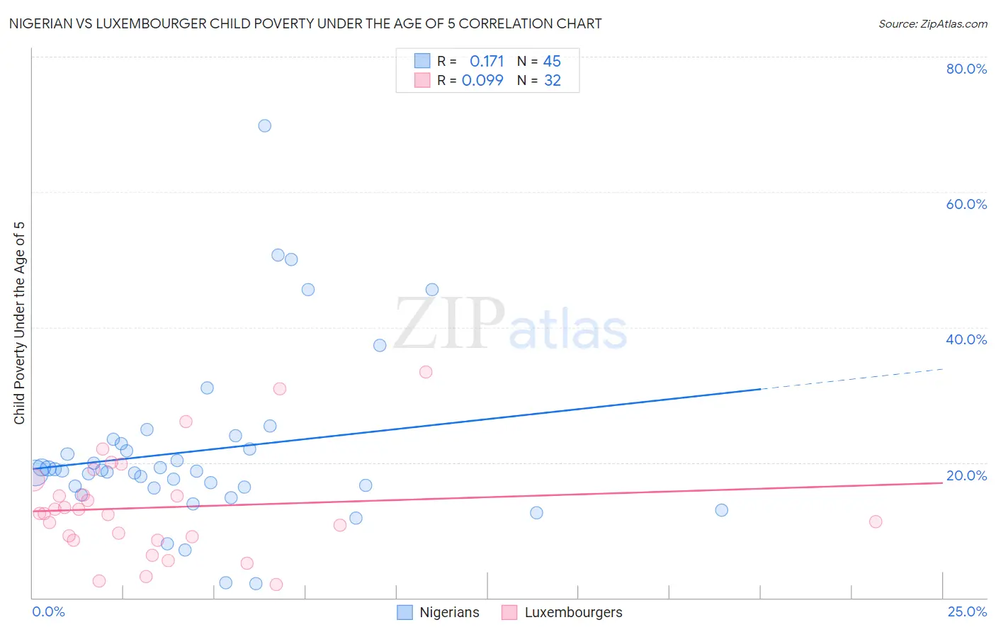 Nigerian vs Luxembourger Child Poverty Under the Age of 5