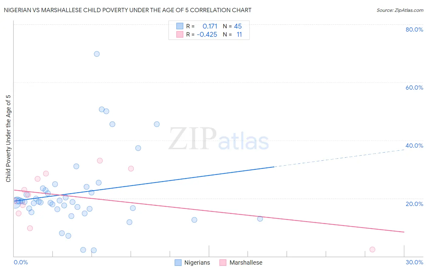 Nigerian vs Marshallese Child Poverty Under the Age of 5