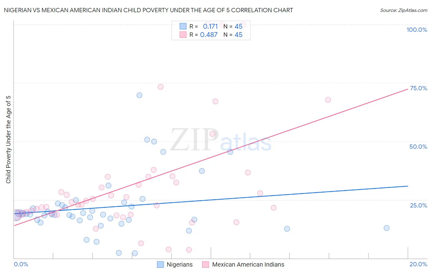 Nigerian vs Mexican American Indian Child Poverty Under the Age of 5