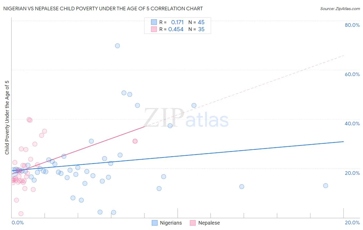 Nigerian vs Nepalese Child Poverty Under the Age of 5