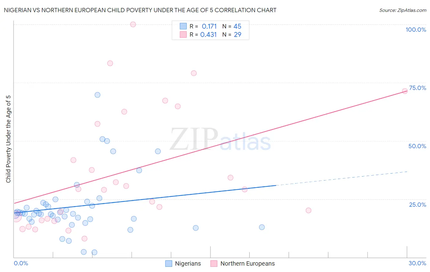 Nigerian vs Northern European Child Poverty Under the Age of 5