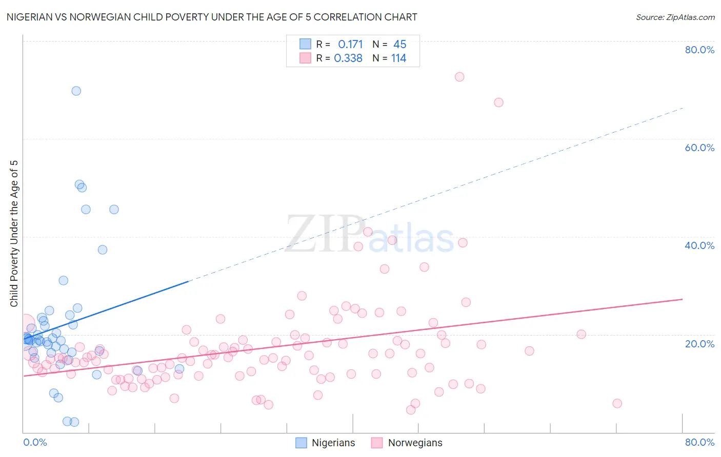 Nigerian vs Norwegian Child Poverty Under the Age of 5