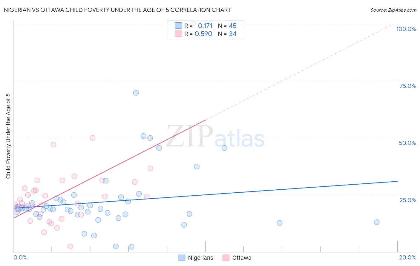 Nigerian vs Ottawa Child Poverty Under the Age of 5