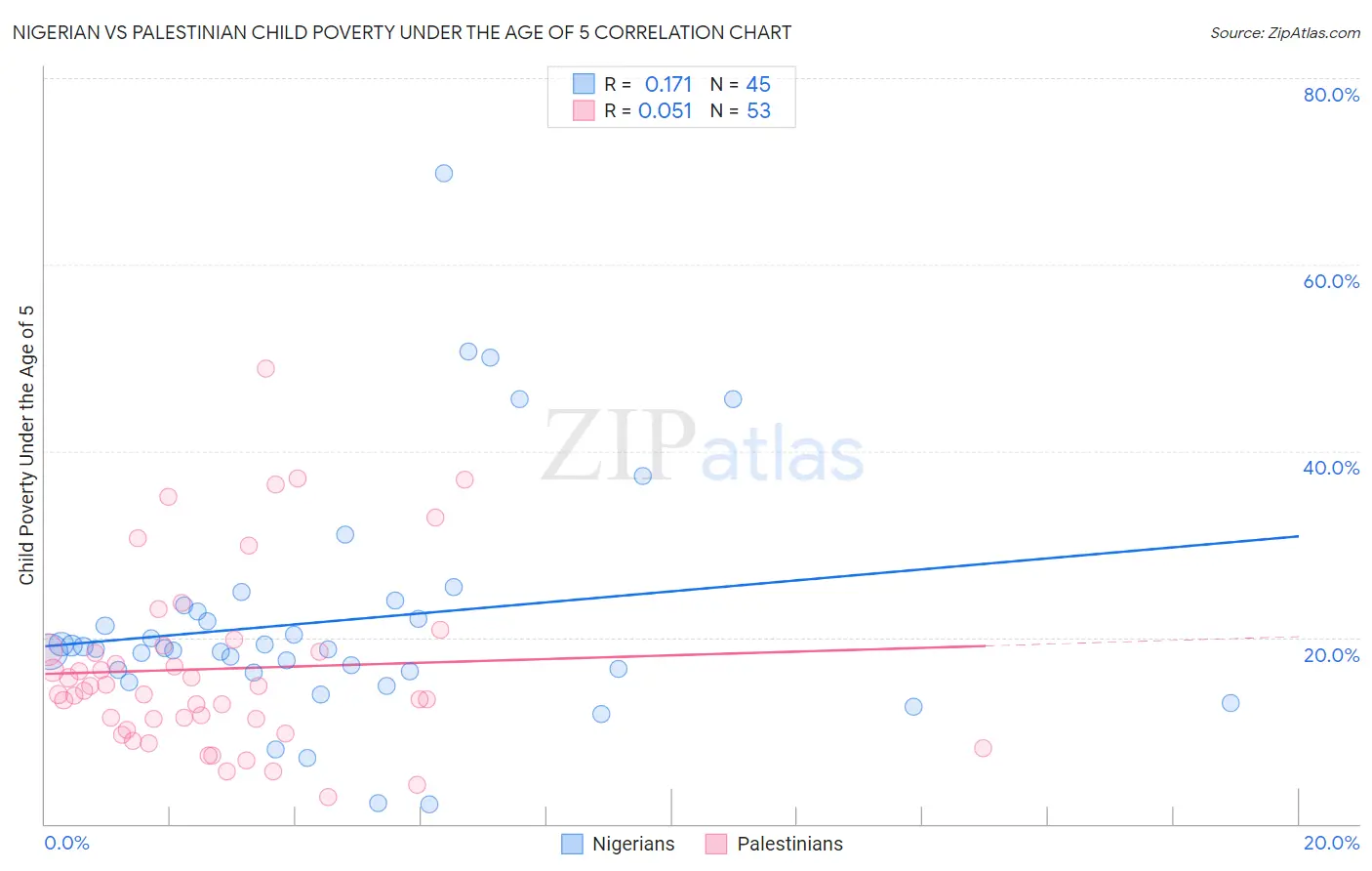 Nigerian vs Palestinian Child Poverty Under the Age of 5