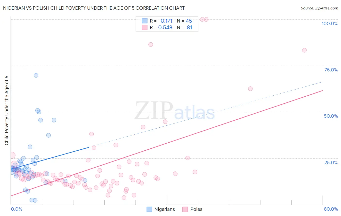 Nigerian vs Polish Child Poverty Under the Age of 5