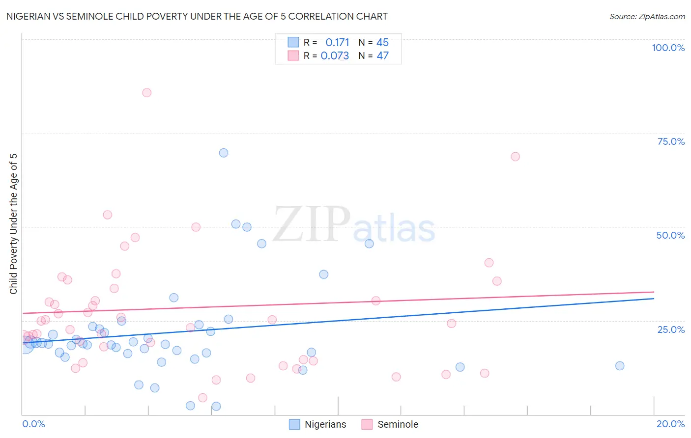 Nigerian vs Seminole Child Poverty Under the Age of 5