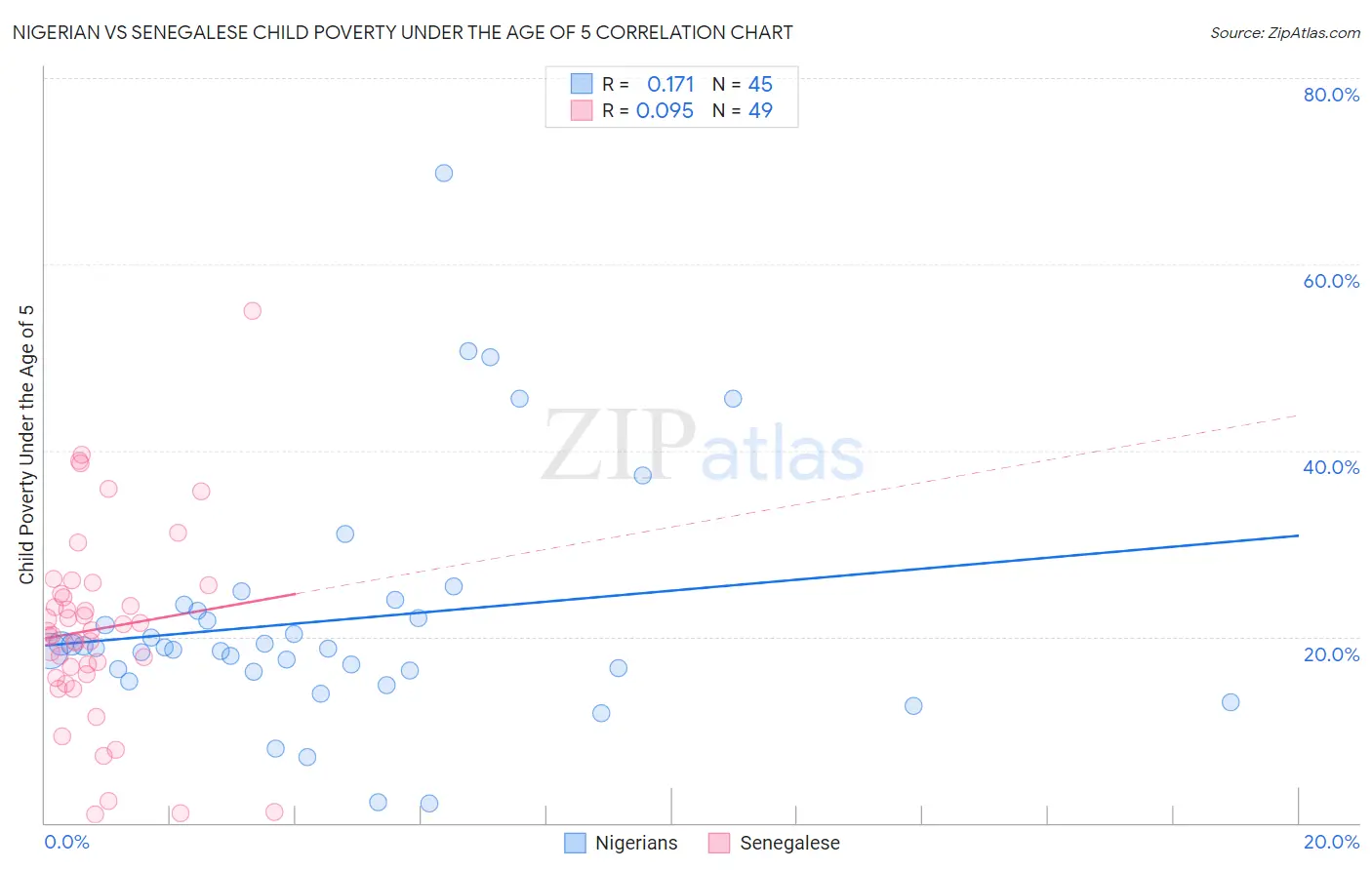 Nigerian vs Senegalese Child Poverty Under the Age of 5