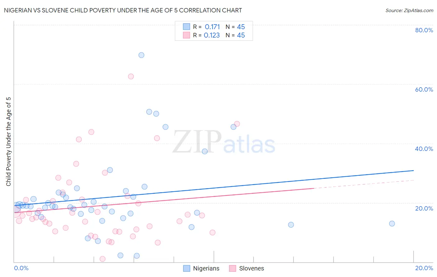 Nigerian vs Slovene Child Poverty Under the Age of 5