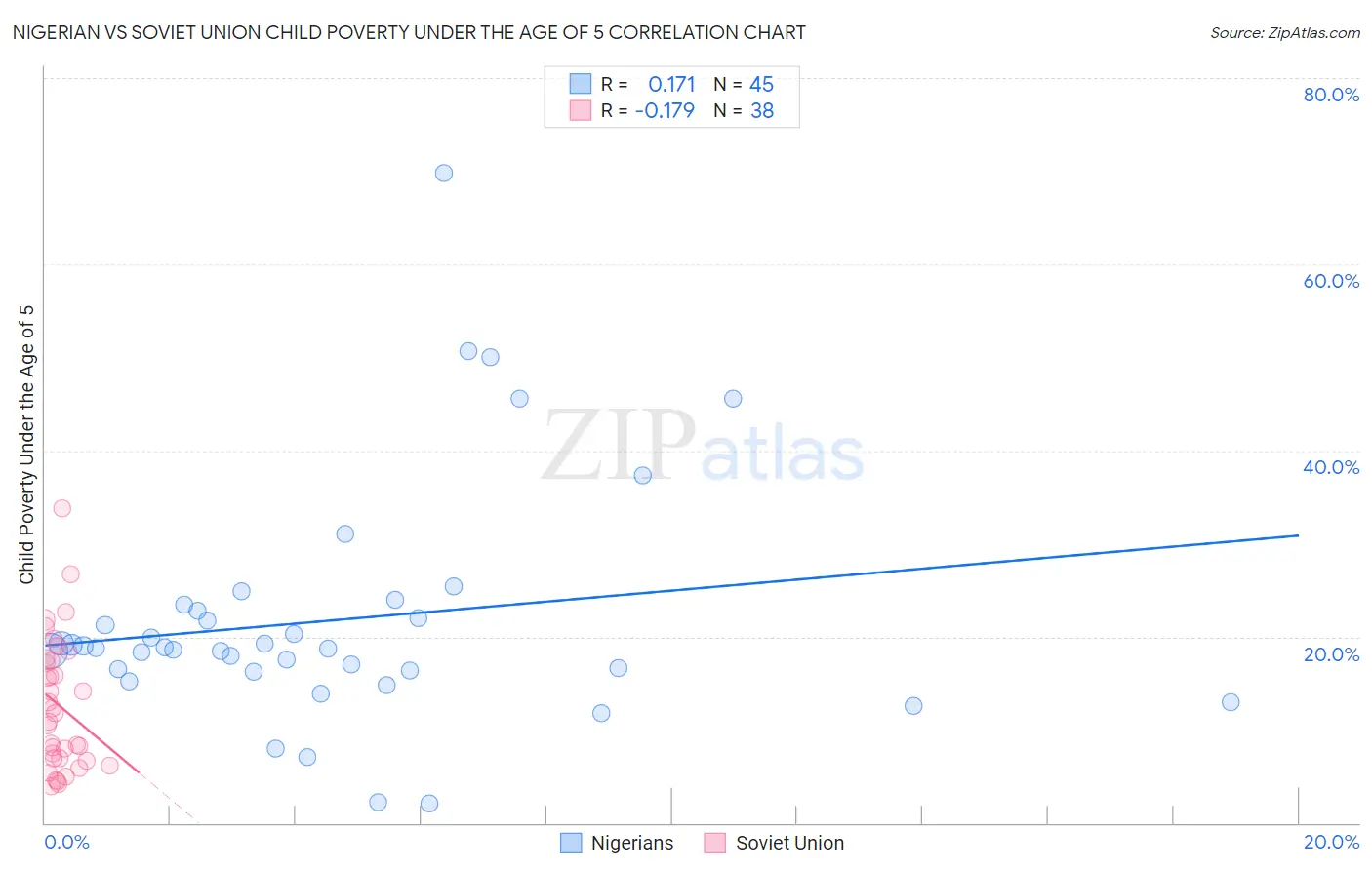 Nigerian vs Soviet Union Child Poverty Under the Age of 5