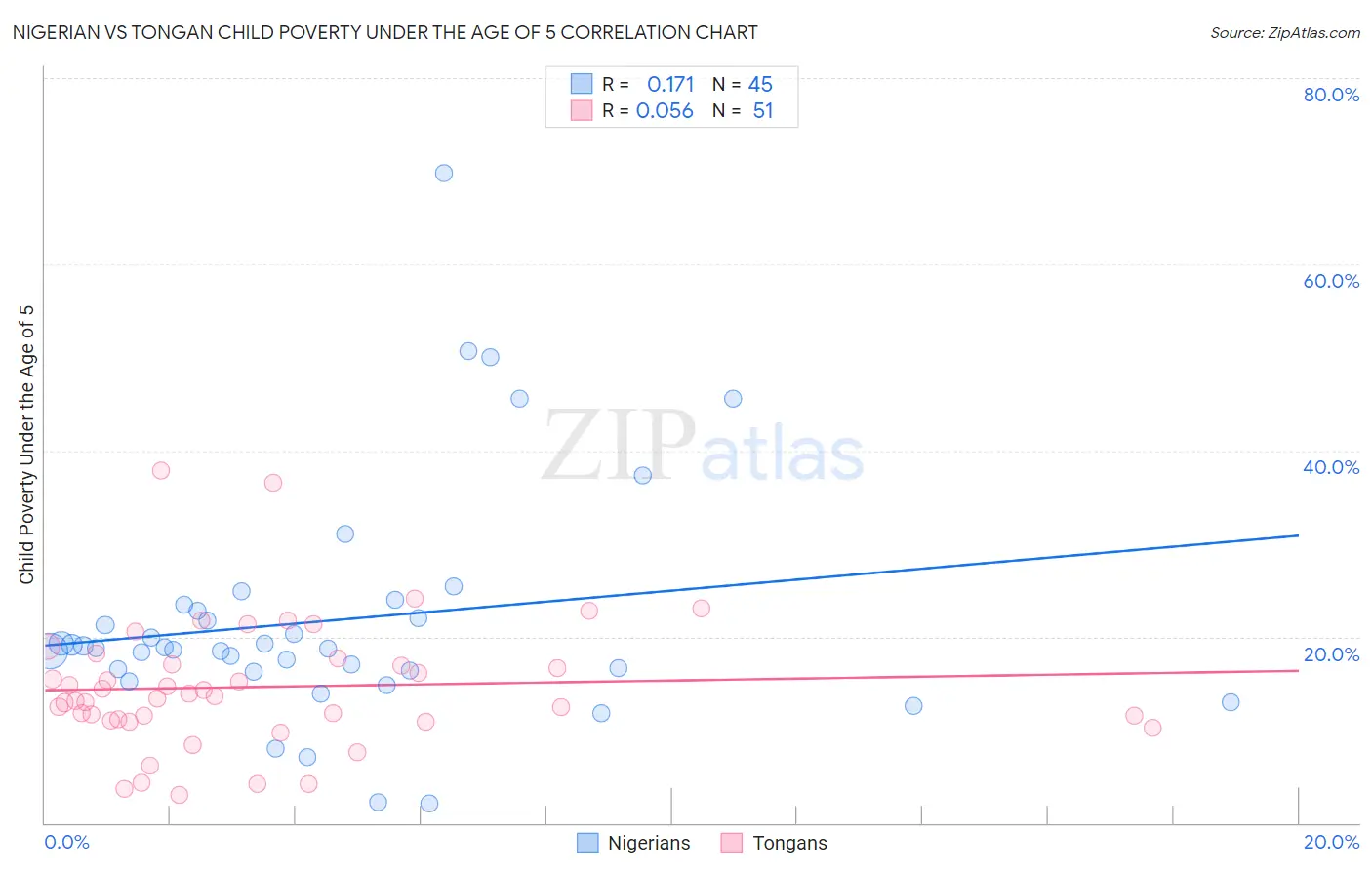 Nigerian vs Tongan Child Poverty Under the Age of 5