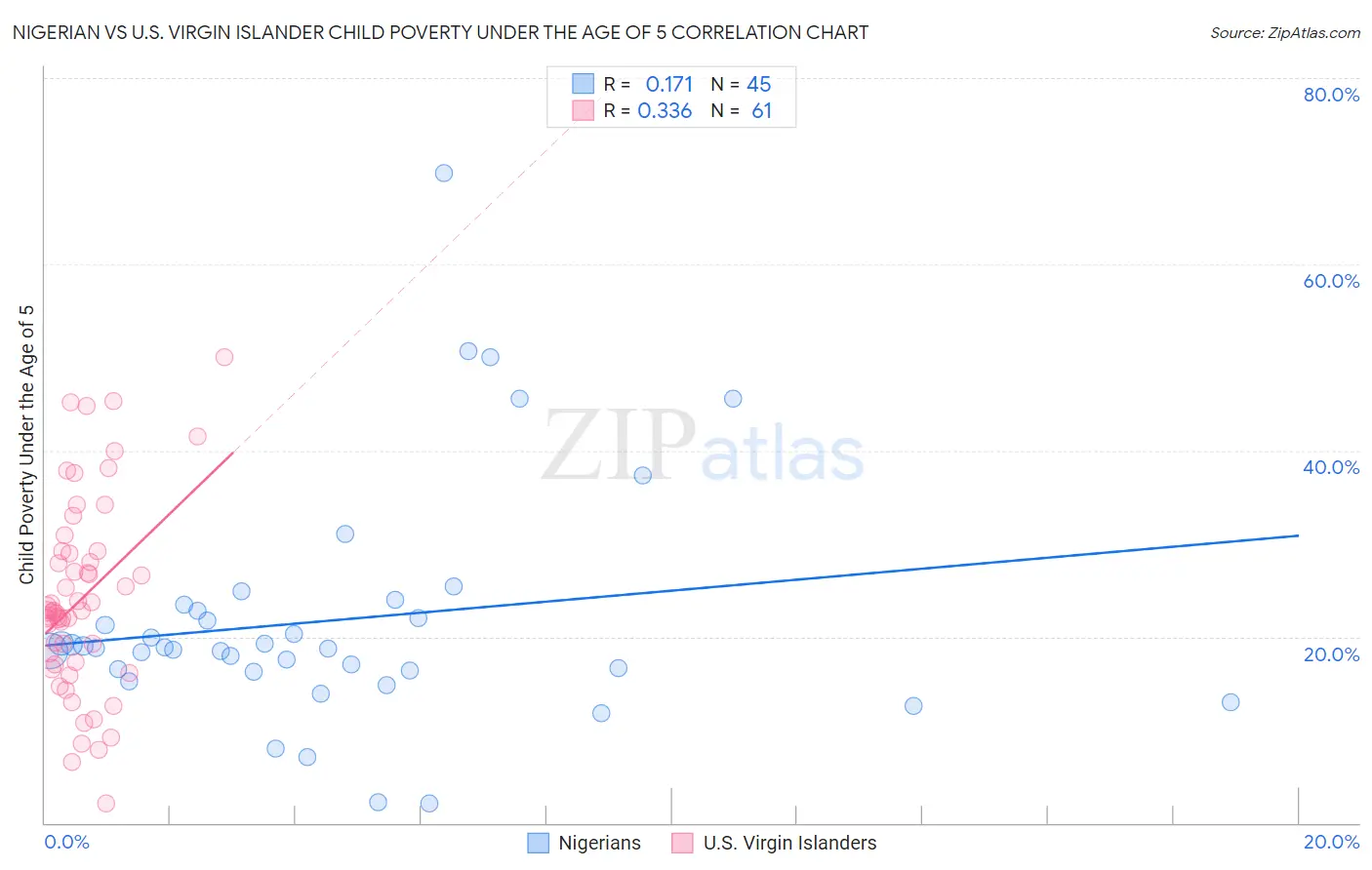 Nigerian vs U.S. Virgin Islander Child Poverty Under the Age of 5