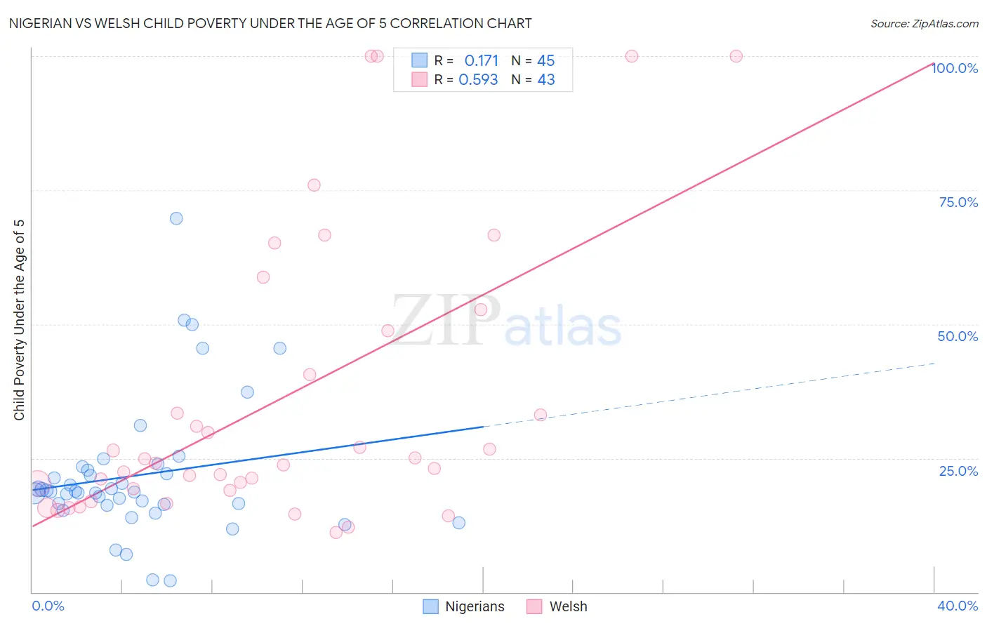 Nigerian vs Welsh Child Poverty Under the Age of 5