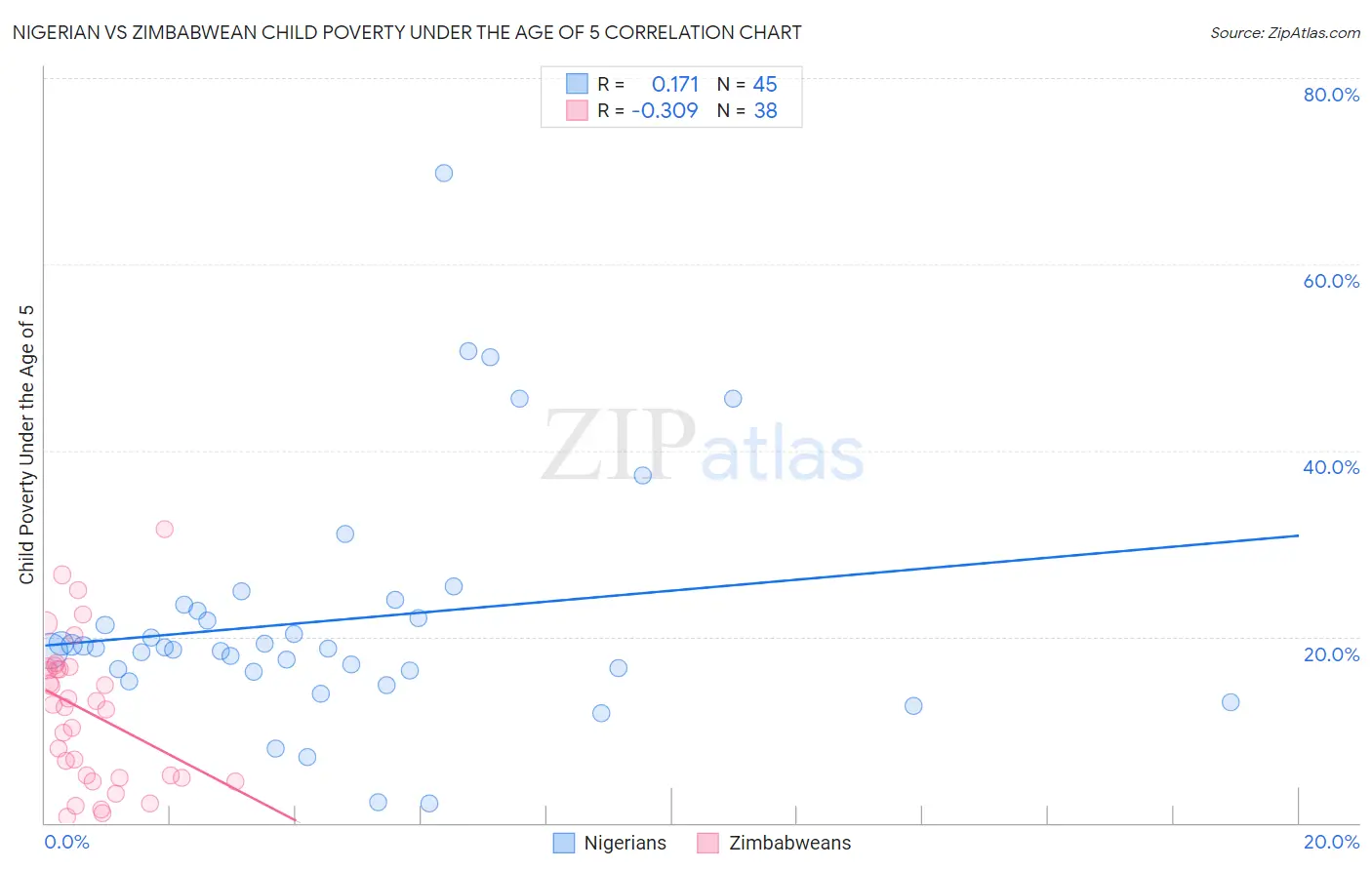 Nigerian vs Zimbabwean Child Poverty Under the Age of 5