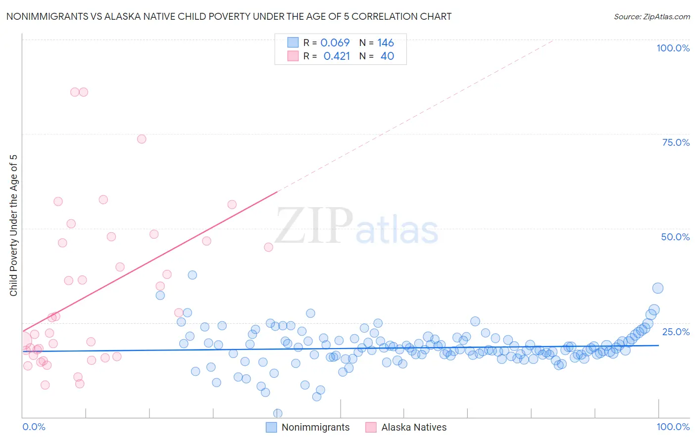 Nonimmigrants vs Alaska Native Child Poverty Under the Age of 5