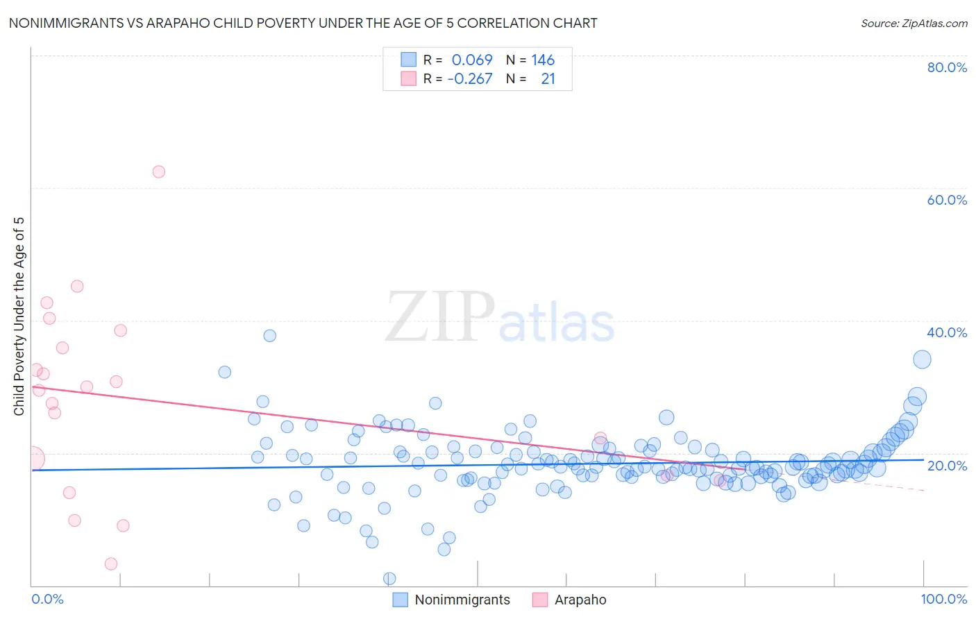 Nonimmigrants vs Arapaho Child Poverty Under the Age of 5
