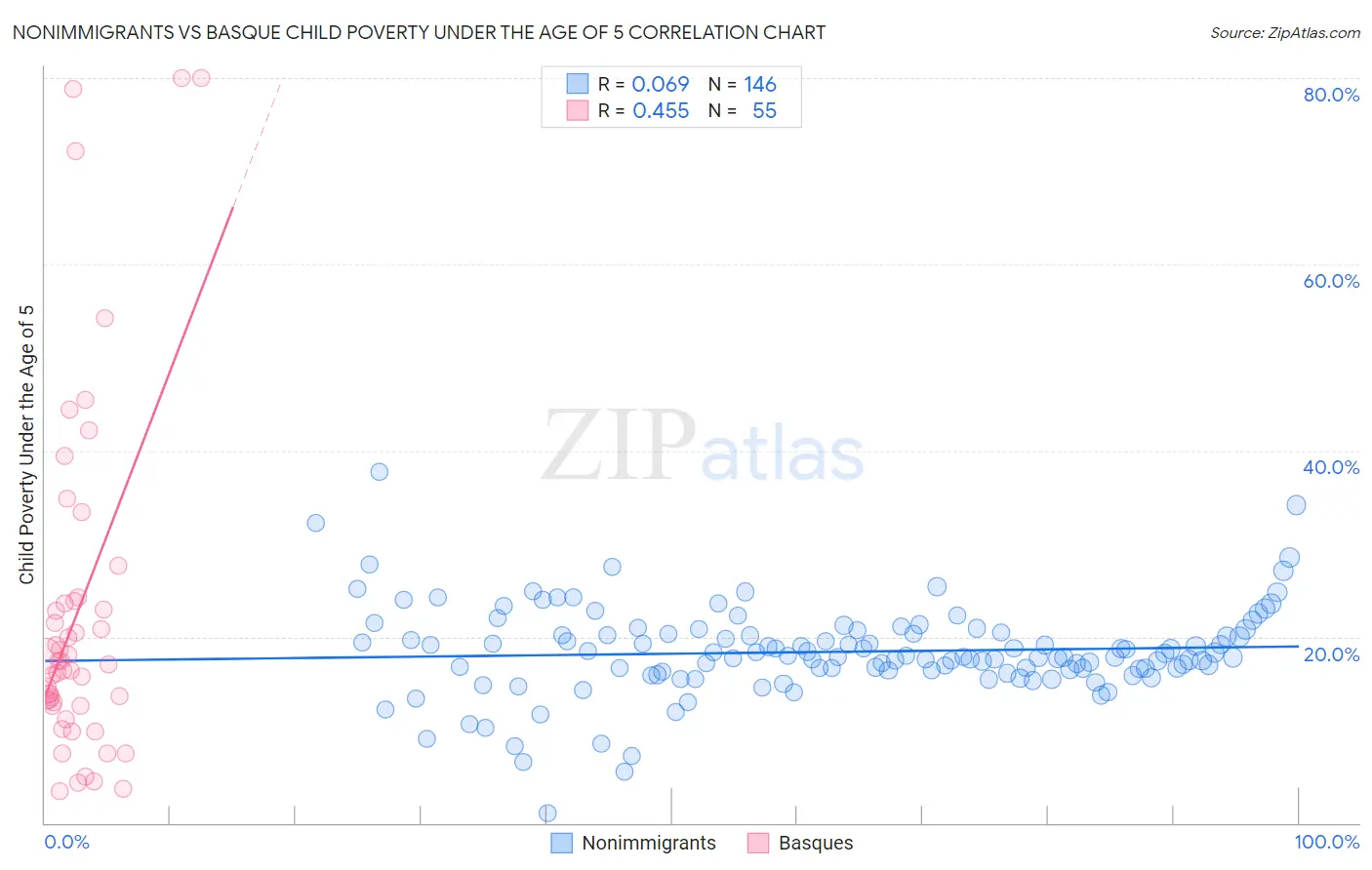 Nonimmigrants vs Basque Child Poverty Under the Age of 5