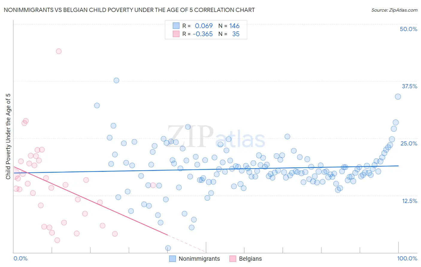 Nonimmigrants vs Belgian Child Poverty Under the Age of 5